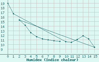 Courbe de l'humidex pour Geraldton Airport