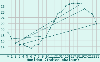 Courbe de l'humidex pour Tarbes (65)