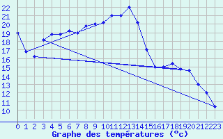 Courbe de tempratures pour Trapani / Birgi