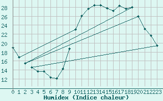 Courbe de l'humidex pour Evreux (27)