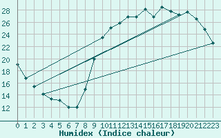 Courbe de l'humidex pour Cernay (86)