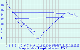 Courbe de tempratures pour Thunder Bay