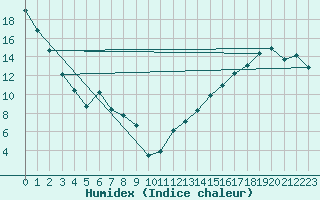Courbe de l'humidex pour Thunder Bay