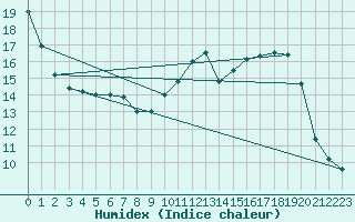 Courbe de l'humidex pour Saint-Yrieix-le-Djalat (19)