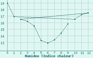 Courbe de l'humidex pour Geldern-Walbeck