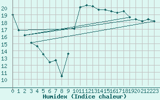 Courbe de l'humidex pour Saint-Mdard-d'Aunis (17)