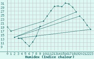 Courbe de l'humidex pour Almenches (61)