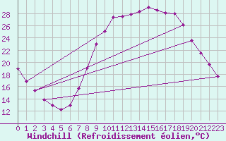 Courbe du refroidissement olien pour Molina de Aragn