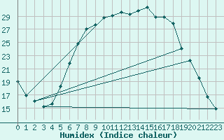 Courbe de l'humidex pour Genthin