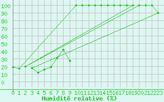 Courbe de l'humidit relative pour Jungfraujoch (Sw)