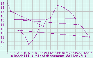 Courbe du refroidissement olien pour Wiesenburg