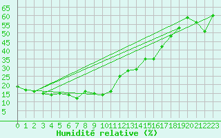 Courbe de l'humidit relative pour Sainte-Locadie (66)
