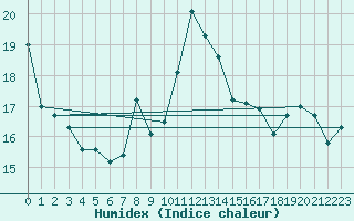 Courbe de l'humidex pour Chasseral (Sw)