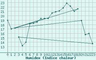 Courbe de l'humidex pour Reims-Prunay (51)