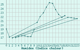 Courbe de l'humidex pour Montlimar (26)