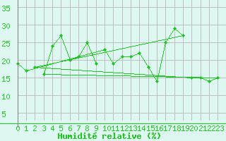 Courbe de l'humidit relative pour Semenicului Mountain Range