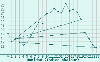 Courbe de l'humidex pour Doberlug-Kirchhain
