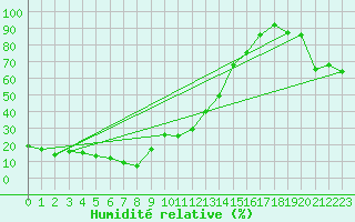 Courbe de l'humidit relative pour Monte Rosa