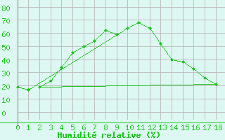 Courbe de l'humidit relative pour Scott Cda