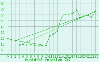 Courbe de l'humidit relative pour Saentis (Sw)