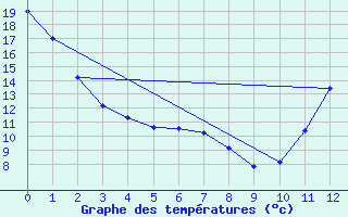 Courbe de tempratures pour Geraldton Airport