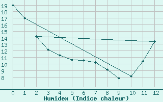 Courbe de l'humidex pour Geraldton Airport