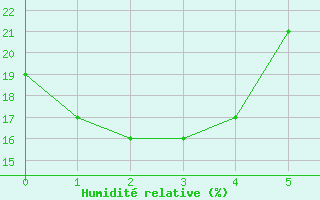 Courbe de l'humidit relative pour Carmacks CS, Y. T.