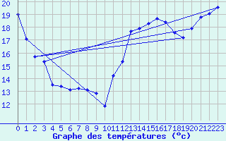 Courbe de tempratures pour Egbert Cldn