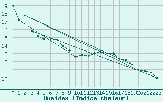 Courbe de l'humidex pour Septsarges (55)