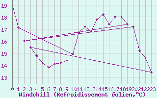 Courbe du refroidissement olien pour Charleroi (Be)
