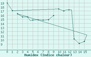 Courbe de l'humidex pour St. John's, Nfld