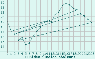 Courbe de l'humidex pour Amur (79)