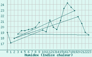 Courbe de l'humidex pour Rouen (76)