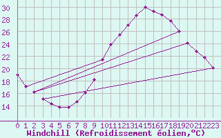 Courbe du refroidissement olien pour Valladolid