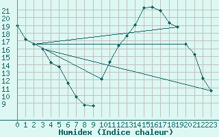 Courbe de l'humidex pour Castellbell i el Vilar (Esp)