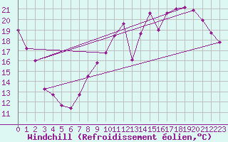 Courbe du refroidissement olien pour Brive-Laroche (19)