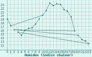 Courbe de l'humidex pour Mikolajki