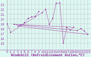 Courbe du refroidissement olien pour La Fretaz (Sw)