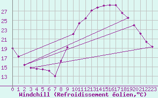 Courbe du refroidissement olien pour Brianon (05)
