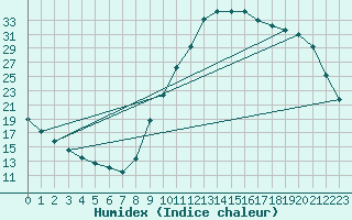 Courbe de l'humidex pour Potes / Torre del Infantado (Esp)