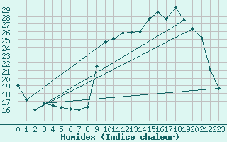 Courbe de l'humidex pour Guret Saint-Laurent (23)