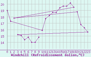 Courbe du refroidissement olien pour Ploumanac