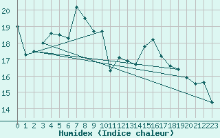 Courbe de l'humidex pour Schpfheim