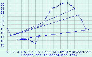 Courbe de tempratures pour Roujan (34)