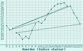 Courbe de l'humidex pour Avord (18)