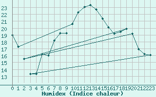 Courbe de l'humidex pour Bastia (2B)