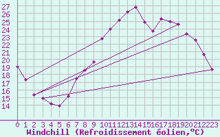 Courbe du refroidissement olien pour Saint-Quentin (02)