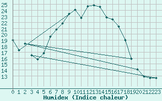 Courbe de l'humidex pour Gladhammar