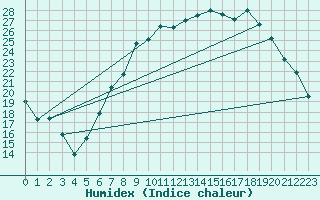 Courbe de l'humidex pour Topcliffe Royal Air Force Base