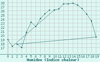 Courbe de l'humidex pour Zrenjanin
